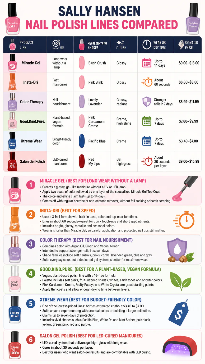 Sally Hansen nail polish comparison infographic