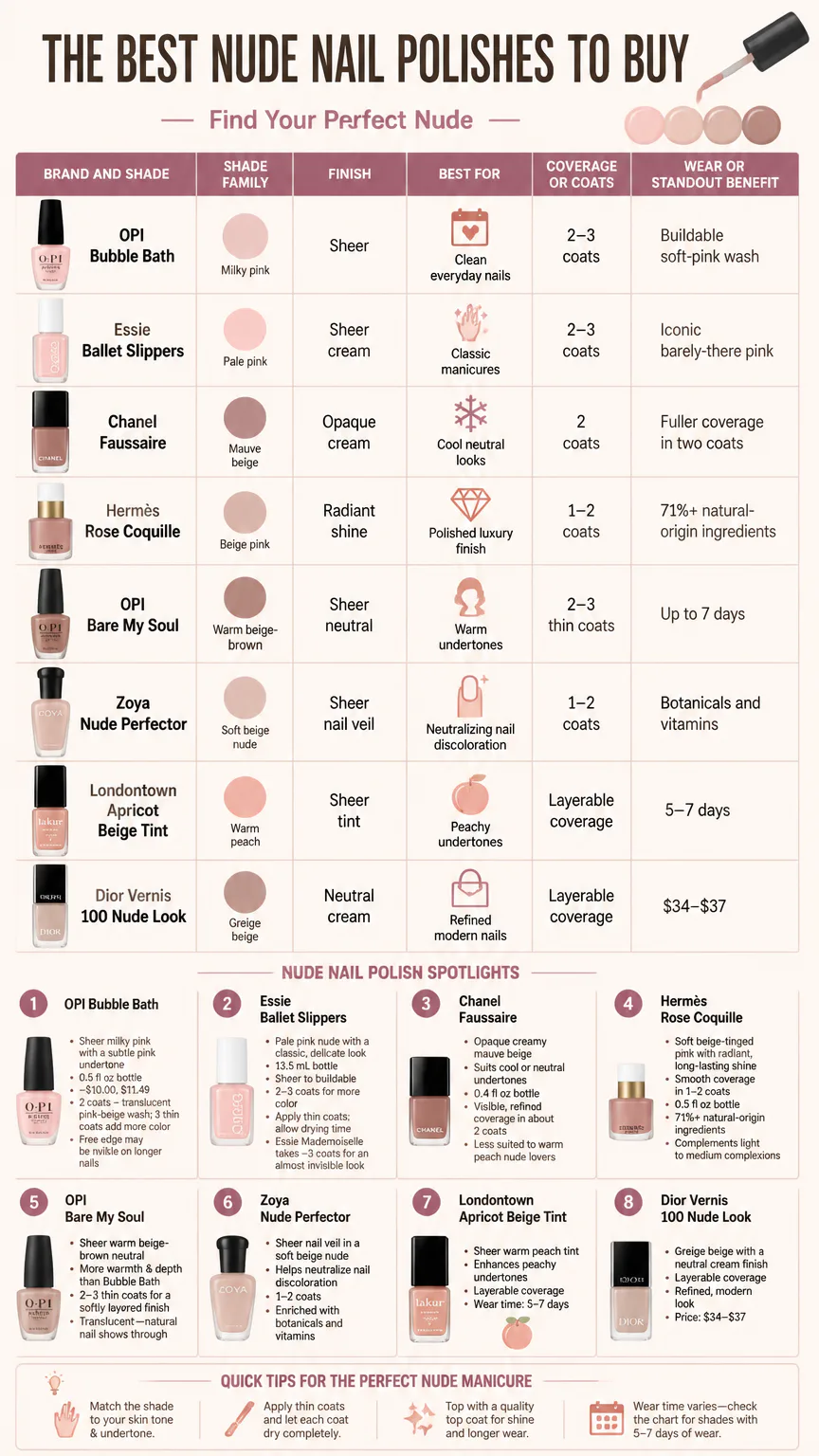 Infographic comparing the best nude nail polishes