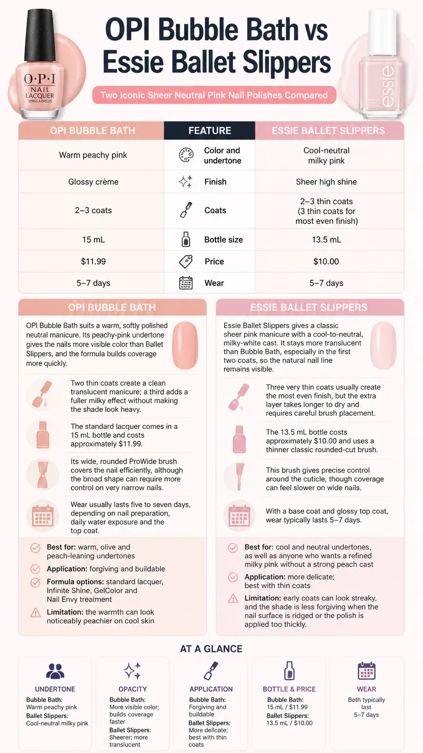 OPI Bubble Bath vs Essie Ballet Slippers comparison