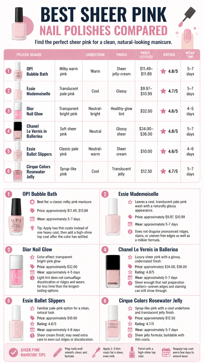Sheer pink nail polishes comparison infographic