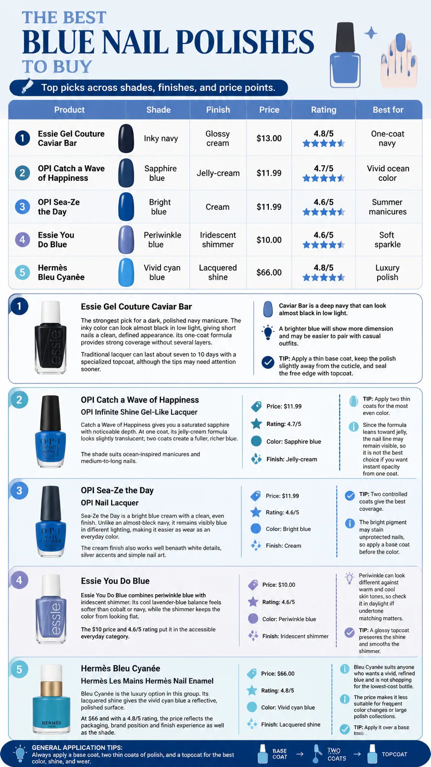 Infographic comparing the best blue nail polishes