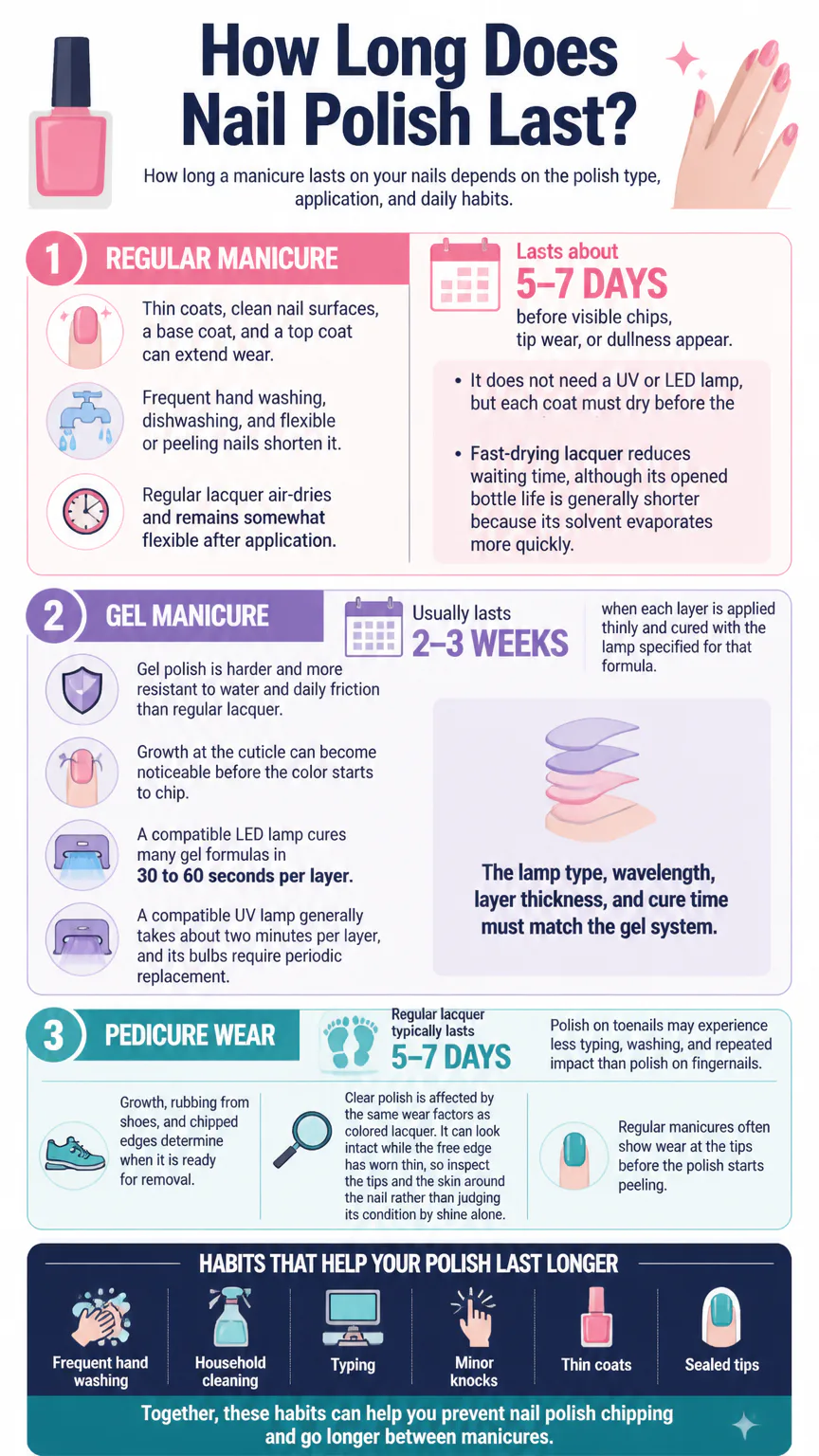 Infographic on how long nail polish lasts